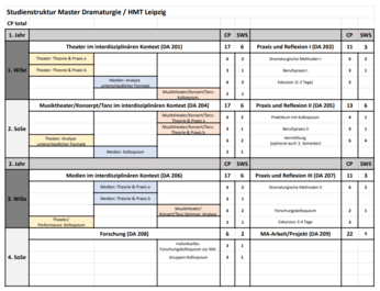 Studienstruktur Master Dramaturgie