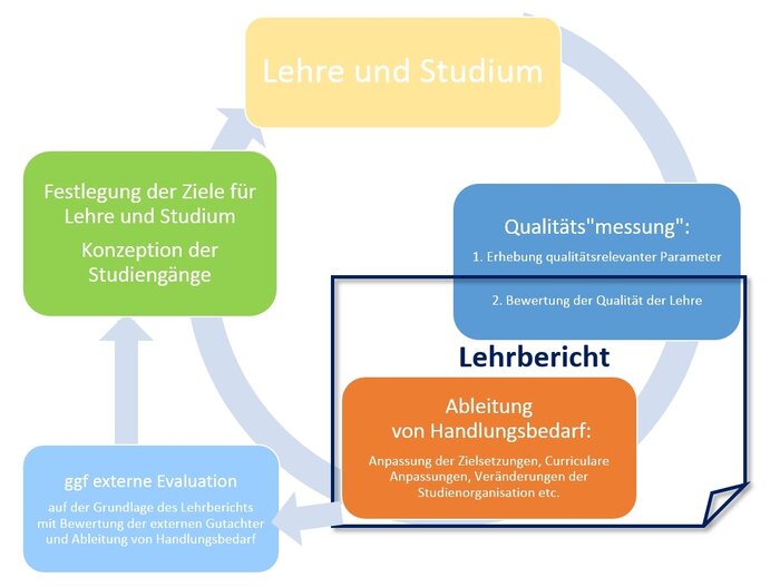 Schema des Regelkreislaufes in Lehre und Studium